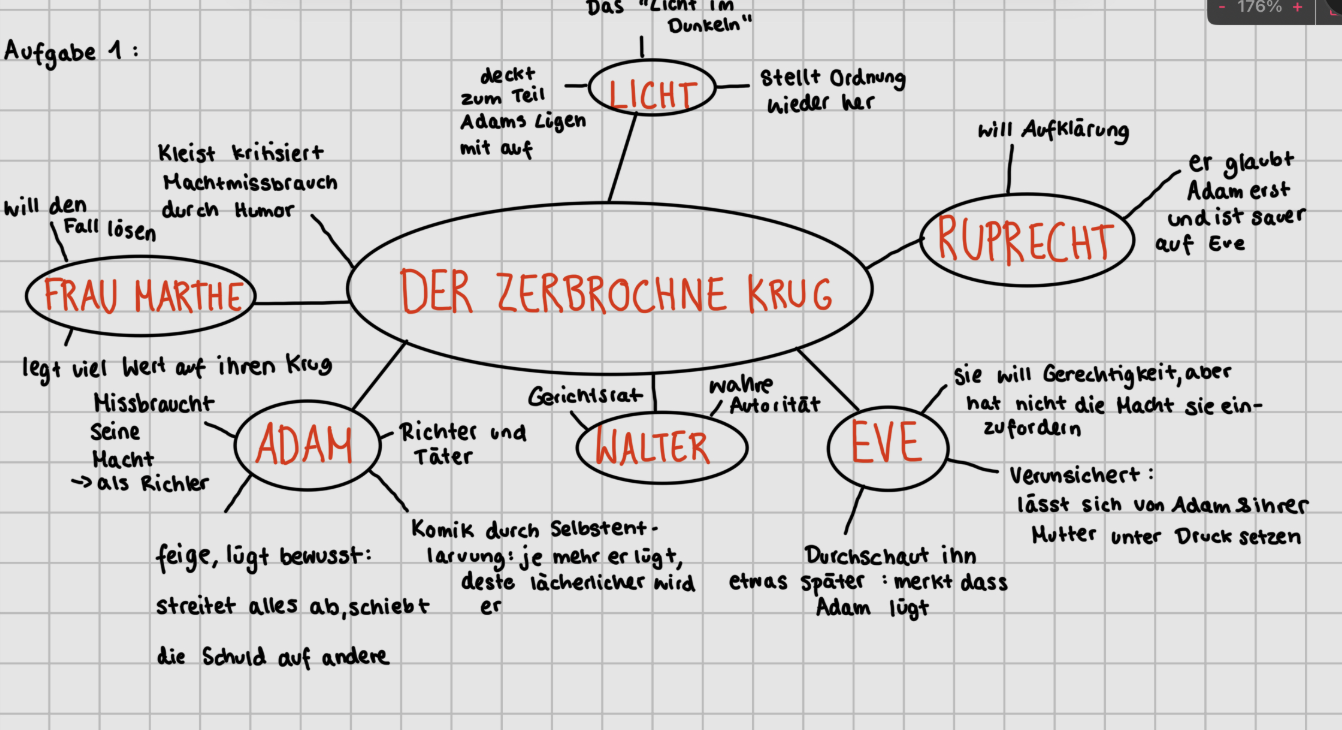 Mindmap — Der zerbrochene Krug: Figurennetz mit Adam, Eve, Ruprecht, Walter, Frau Marthe und Licht